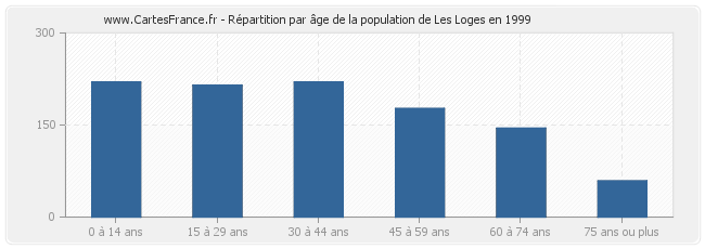 Répartition par âge de la population de Les Loges en 1999